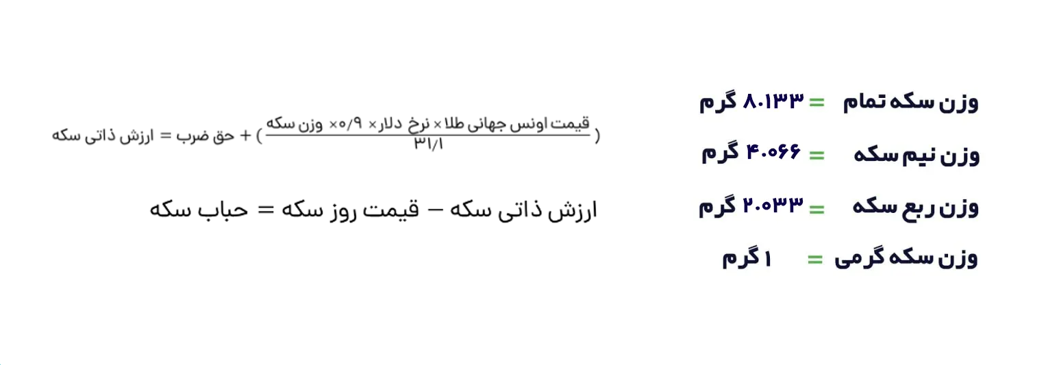 روش محاسبه حباب سکه و طلا